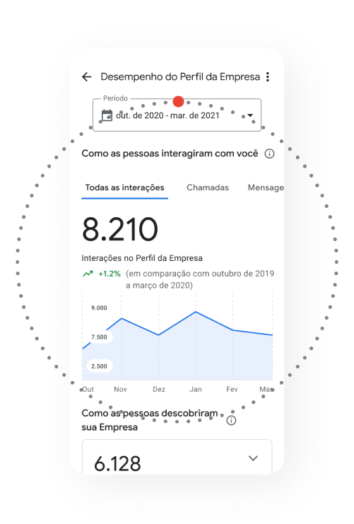 Gráfico de desempenho do perfil da empresa no Google.